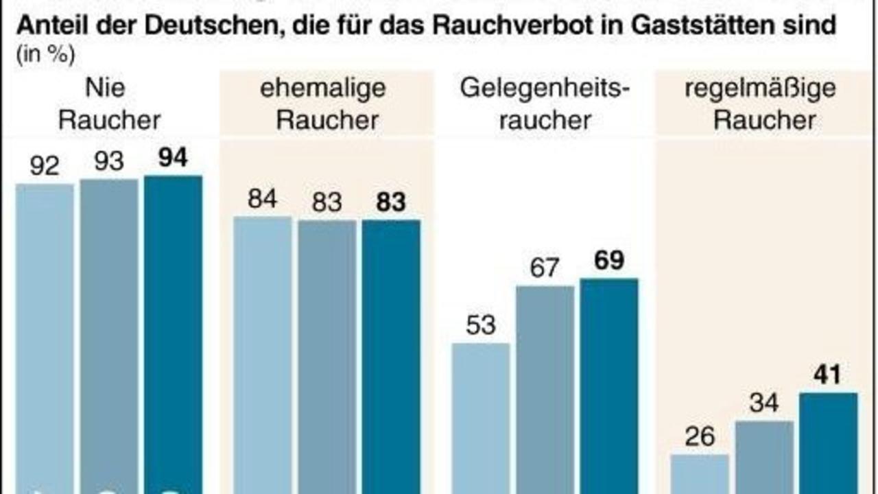 Grafik Zustimmung Fur Rauchverbot Wachst Rheinland Pfalz Rhein Zeitung